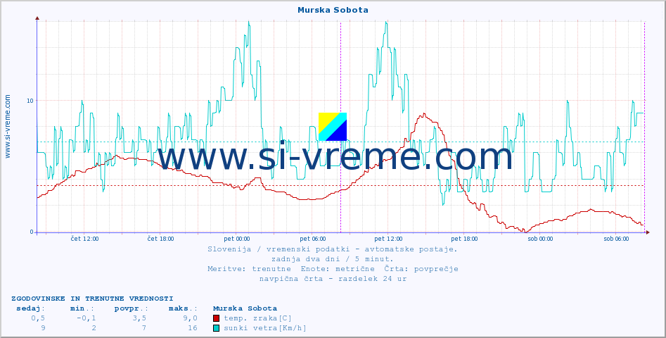 POVPREČJE :: Murska Sobota :: temp. zraka | vlaga | smer vetra | hitrost vetra | sunki vetra | tlak | padavine | sonce | temp. tal  5cm | temp. tal 10cm | temp. tal 20cm | temp. tal 30cm | temp. tal 50cm :: zadnja dva dni / 5 minut.