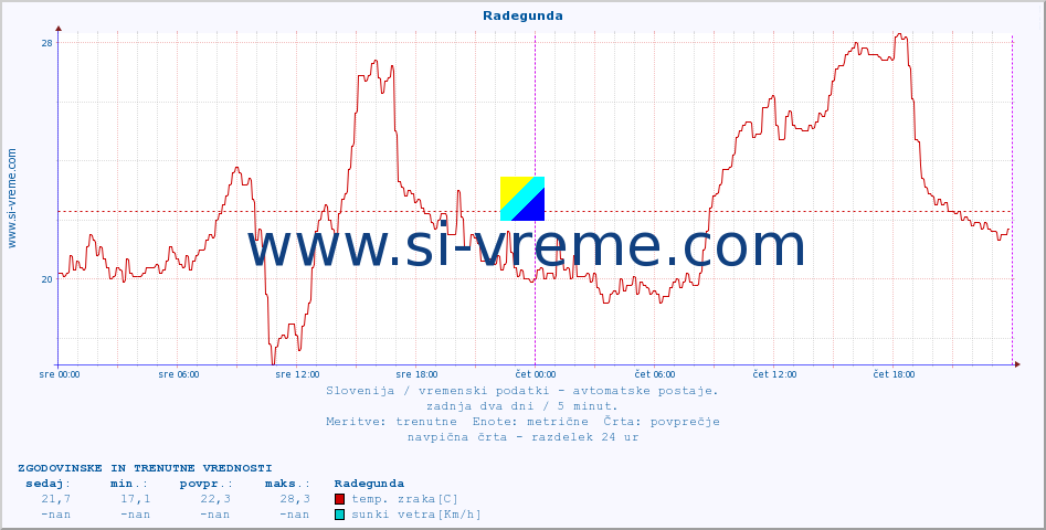 POVPREČJE :: Radegunda :: temp. zraka | vlaga | smer vetra | hitrost vetra | sunki vetra | tlak | padavine | sonce | temp. tal  5cm | temp. tal 10cm | temp. tal 20cm | temp. tal 30cm | temp. tal 50cm :: zadnja dva dni / 5 minut.