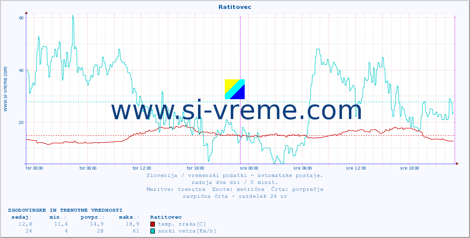 POVPREČJE :: Ratitovec :: temp. zraka | vlaga | smer vetra | hitrost vetra | sunki vetra | tlak | padavine | sonce | temp. tal  5cm | temp. tal 10cm | temp. tal 20cm | temp. tal 30cm | temp. tal 50cm :: zadnja dva dni / 5 minut.