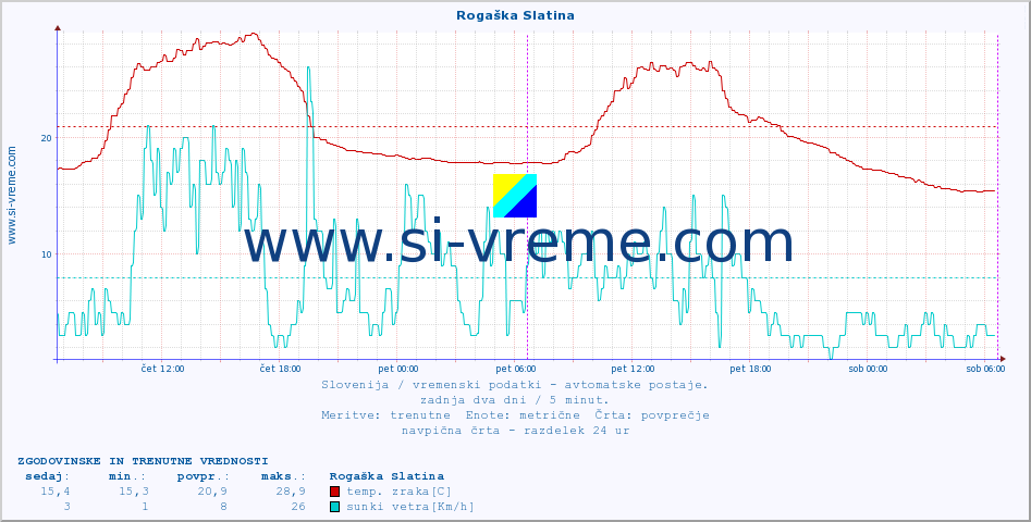 POVPREČJE :: Rogaška Slatina :: temp. zraka | vlaga | smer vetra | hitrost vetra | sunki vetra | tlak | padavine | sonce | temp. tal  5cm | temp. tal 10cm | temp. tal 20cm | temp. tal 30cm | temp. tal 50cm :: zadnja dva dni / 5 minut.