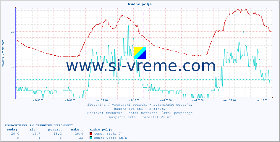 POVPREČJE :: Rudno polje :: temp. zraka | vlaga | smer vetra | hitrost vetra | sunki vetra | tlak | padavine | sonce | temp. tal  5cm | temp. tal 10cm | temp. tal 20cm | temp. tal 30cm | temp. tal 50cm :: zadnja dva dni / 5 minut.