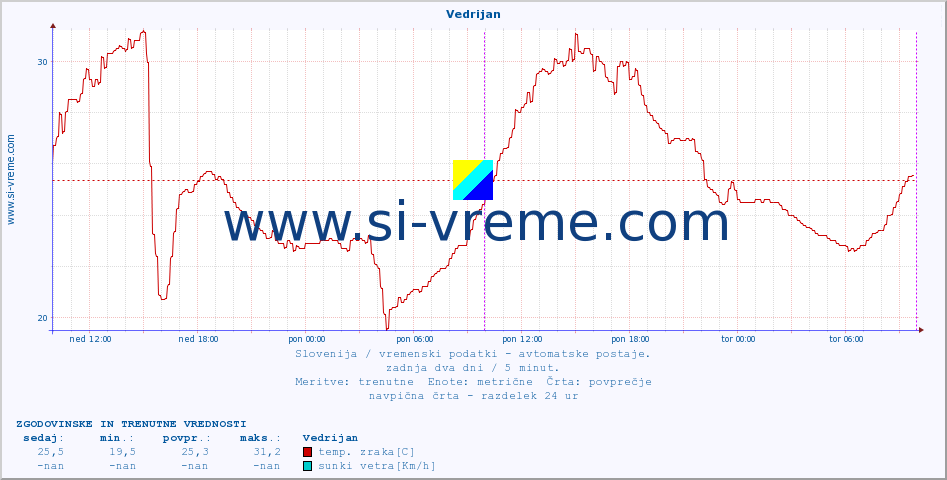 POVPREČJE :: Vedrijan :: temp. zraka | vlaga | smer vetra | hitrost vetra | sunki vetra | tlak | padavine | sonce | temp. tal  5cm | temp. tal 10cm | temp. tal 20cm | temp. tal 30cm | temp. tal 50cm :: zadnja dva dni / 5 minut.