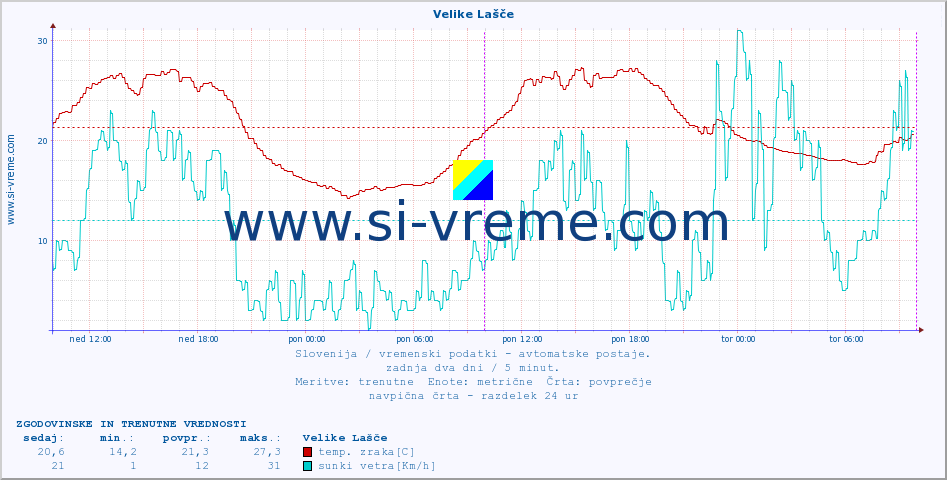 POVPREČJE :: Velike Lašče :: temp. zraka | vlaga | smer vetra | hitrost vetra | sunki vetra | tlak | padavine | sonce | temp. tal  5cm | temp. tal 10cm | temp. tal 20cm | temp. tal 30cm | temp. tal 50cm :: zadnja dva dni / 5 minut.