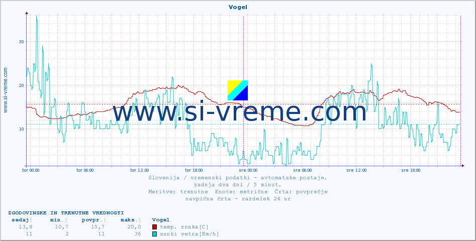 POVPREČJE :: Vogel :: temp. zraka | vlaga | smer vetra | hitrost vetra | sunki vetra | tlak | padavine | sonce | temp. tal  5cm | temp. tal 10cm | temp. tal 20cm | temp. tal 30cm | temp. tal 50cm :: zadnja dva dni / 5 minut.