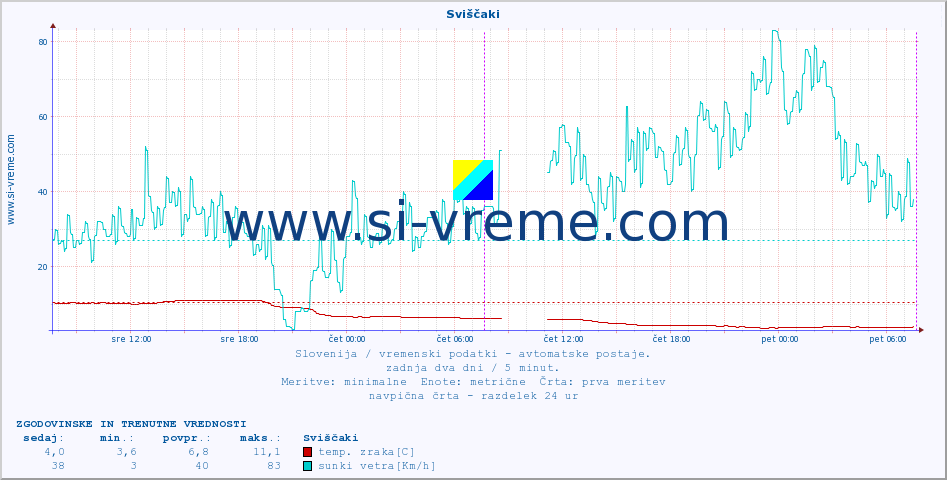 POVPREČJE :: Sviščaki :: temp. zraka | vlaga | smer vetra | hitrost vetra | sunki vetra | tlak | padavine | sonce | temp. tal  5cm | temp. tal 10cm | temp. tal 20cm | temp. tal 30cm | temp. tal 50cm :: zadnja dva dni / 5 minut.