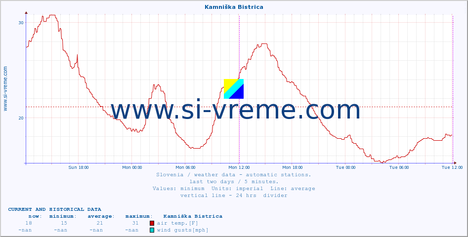  :: Kamniška Bistrica :: air temp. | humi- dity | wind dir. | wind speed | wind gusts | air pressure | precipi- tation | sun strength | soil temp. 5cm / 2in | soil temp. 10cm / 4in | soil temp. 20cm / 8in | soil temp. 30cm / 12in | soil temp. 50cm / 20in :: last two days / 5 minutes.