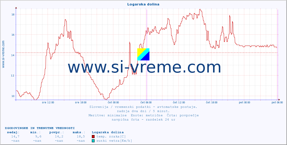 POVPREČJE :: Logarska dolina :: temp. zraka | vlaga | smer vetra | hitrost vetra | sunki vetra | tlak | padavine | sonce | temp. tal  5cm | temp. tal 10cm | temp. tal 20cm | temp. tal 30cm | temp. tal 50cm :: zadnja dva dni / 5 minut.