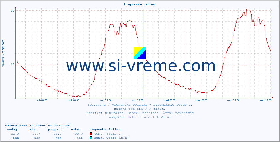 POVPREČJE :: Logarska dolina :: temp. zraka | vlaga | smer vetra | hitrost vetra | sunki vetra | tlak | padavine | sonce | temp. tal  5cm | temp. tal 10cm | temp. tal 20cm | temp. tal 30cm | temp. tal 50cm :: zadnja dva dni / 5 minut.