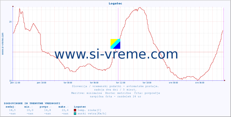 POVPREČJE :: Logatec :: temp. zraka | vlaga | smer vetra | hitrost vetra | sunki vetra | tlak | padavine | sonce | temp. tal  5cm | temp. tal 10cm | temp. tal 20cm | temp. tal 30cm | temp. tal 50cm :: zadnja dva dni / 5 minut.