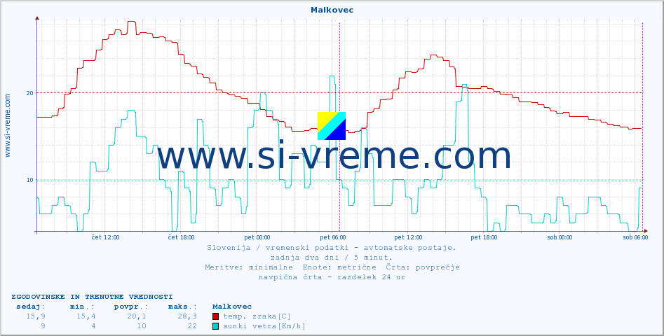 POVPREČJE :: Malkovec :: temp. zraka | vlaga | smer vetra | hitrost vetra | sunki vetra | tlak | padavine | sonce | temp. tal  5cm | temp. tal 10cm | temp. tal 20cm | temp. tal 30cm | temp. tal 50cm :: zadnja dva dni / 5 minut.