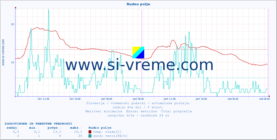 POVPREČJE :: Rudno polje :: temp. zraka | vlaga | smer vetra | hitrost vetra | sunki vetra | tlak | padavine | sonce | temp. tal  5cm | temp. tal 10cm | temp. tal 20cm | temp. tal 30cm | temp. tal 50cm :: zadnja dva dni / 5 minut.