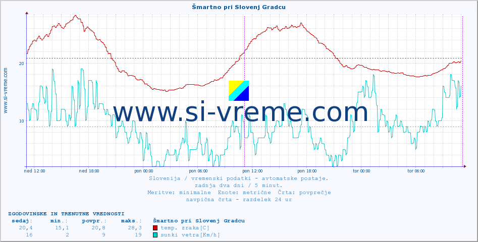 POVPREČJE :: Šmartno pri Slovenj Gradcu :: temp. zraka | vlaga | smer vetra | hitrost vetra | sunki vetra | tlak | padavine | sonce | temp. tal  5cm | temp. tal 10cm | temp. tal 20cm | temp. tal 30cm | temp. tal 50cm :: zadnja dva dni / 5 minut.