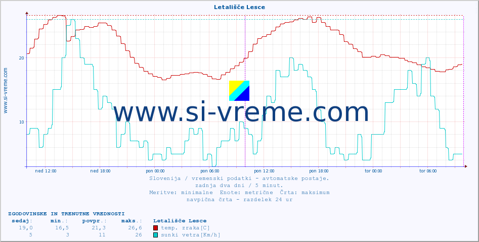 POVPREČJE :: Letališče Lesce :: temp. zraka | vlaga | smer vetra | hitrost vetra | sunki vetra | tlak | padavine | sonce | temp. tal  5cm | temp. tal 10cm | temp. tal 20cm | temp. tal 30cm | temp. tal 50cm :: zadnja dva dni / 5 minut.