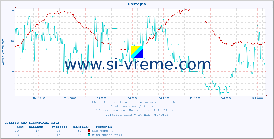  :: Postojna :: air temp. | humi- dity | wind dir. | wind speed | wind gusts | air pressure | precipi- tation | sun strength | soil temp. 5cm / 2in | soil temp. 10cm / 4in | soil temp. 20cm / 8in | soil temp. 30cm / 12in | soil temp. 50cm / 20in :: last two days / 5 minutes.