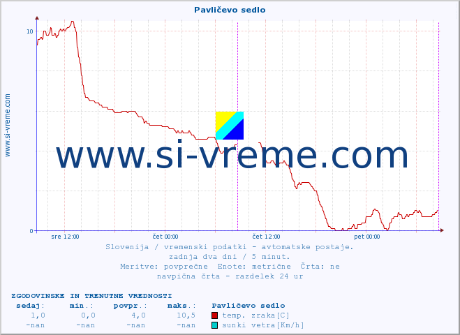 POVPREČJE :: Pavličevo sedlo :: temp. zraka | vlaga | smer vetra | hitrost vetra | sunki vetra | tlak | padavine | sonce | temp. tal  5cm | temp. tal 10cm | temp. tal 20cm | temp. tal 30cm | temp. tal 50cm :: zadnja dva dni / 5 minut.