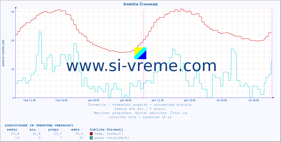 POVPREČJE :: Dobliče Črnomelj :: temp. zraka | vlaga | smer vetra | hitrost vetra | sunki vetra | tlak | padavine | sonce | temp. tal  5cm | temp. tal 10cm | temp. tal 20cm | temp. tal 30cm | temp. tal 50cm :: zadnja dva dni / 5 minut.
