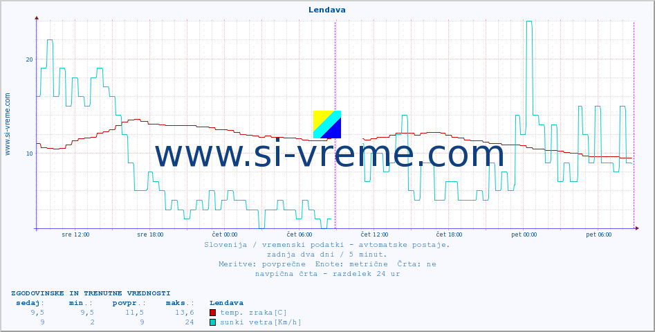 POVPREČJE :: Lendava :: temp. zraka | vlaga | smer vetra | hitrost vetra | sunki vetra | tlak | padavine | sonce | temp. tal  5cm | temp. tal 10cm | temp. tal 20cm | temp. tal 30cm | temp. tal 50cm :: zadnja dva dni / 5 minut.