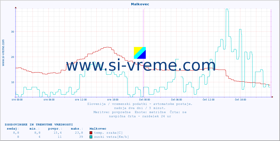 POVPREČJE :: Malkovec :: temp. zraka | vlaga | smer vetra | hitrost vetra | sunki vetra | tlak | padavine | sonce | temp. tal  5cm | temp. tal 10cm | temp. tal 20cm | temp. tal 30cm | temp. tal 50cm :: zadnja dva dni / 5 minut.