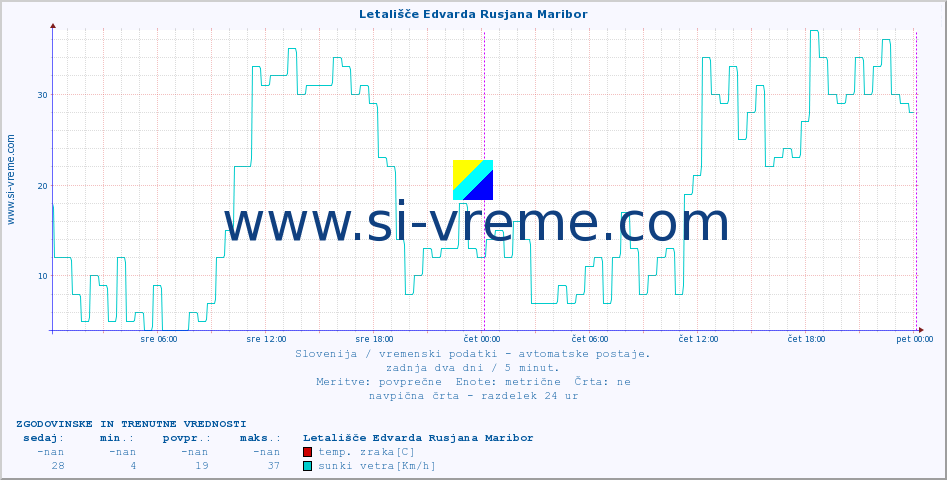 POVPREČJE :: Letališče Edvarda Rusjana Maribor :: temp. zraka | vlaga | smer vetra | hitrost vetra | sunki vetra | tlak | padavine | sonce | temp. tal  5cm | temp. tal 10cm | temp. tal 20cm | temp. tal 30cm | temp. tal 50cm :: zadnja dva dni / 5 minut.