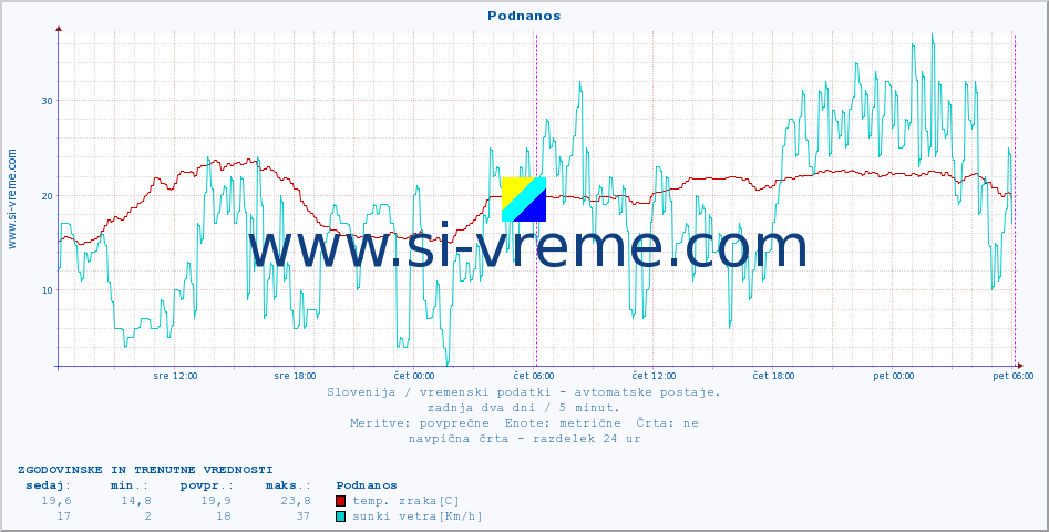 POVPREČJE :: Podnanos :: temp. zraka | vlaga | smer vetra | hitrost vetra | sunki vetra | tlak | padavine | sonce | temp. tal  5cm | temp. tal 10cm | temp. tal 20cm | temp. tal 30cm | temp. tal 50cm :: zadnja dva dni / 5 minut.