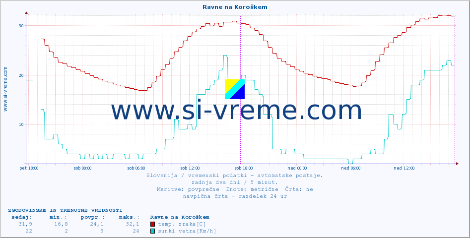 POVPREČJE :: Ravne na Koroškem :: temp. zraka | vlaga | smer vetra | hitrost vetra | sunki vetra | tlak | padavine | sonce | temp. tal  5cm | temp. tal 10cm | temp. tal 20cm | temp. tal 30cm | temp. tal 50cm :: zadnja dva dni / 5 minut.