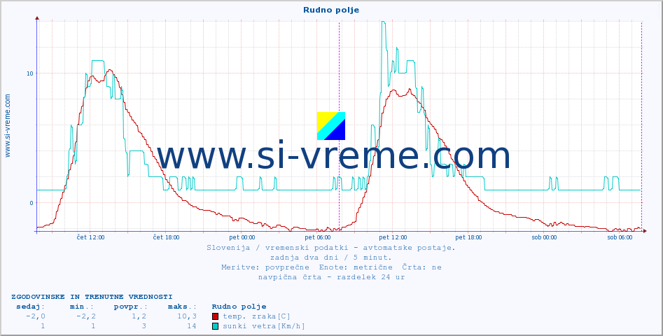 POVPREČJE :: Rudno polje :: temp. zraka | vlaga | smer vetra | hitrost vetra | sunki vetra | tlak | padavine | sonce | temp. tal  5cm | temp. tal 10cm | temp. tal 20cm | temp. tal 30cm | temp. tal 50cm :: zadnja dva dni / 5 minut.