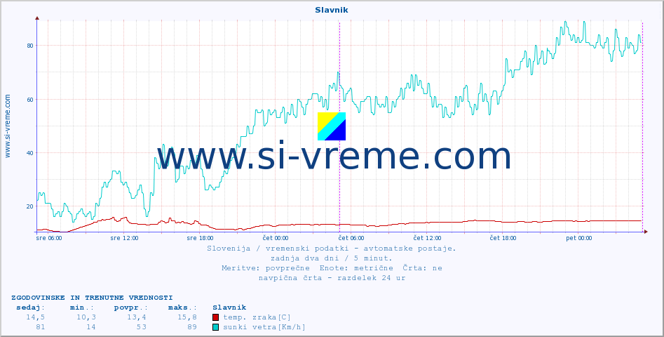 POVPREČJE :: Slavnik :: temp. zraka | vlaga | smer vetra | hitrost vetra | sunki vetra | tlak | padavine | sonce | temp. tal  5cm | temp. tal 10cm | temp. tal 20cm | temp. tal 30cm | temp. tal 50cm :: zadnja dva dni / 5 minut.