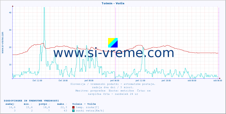 POVPREČJE :: Tolmin - Volče :: temp. zraka | vlaga | smer vetra | hitrost vetra | sunki vetra | tlak | padavine | sonce | temp. tal  5cm | temp. tal 10cm | temp. tal 20cm | temp. tal 30cm | temp. tal 50cm :: zadnja dva dni / 5 minut.