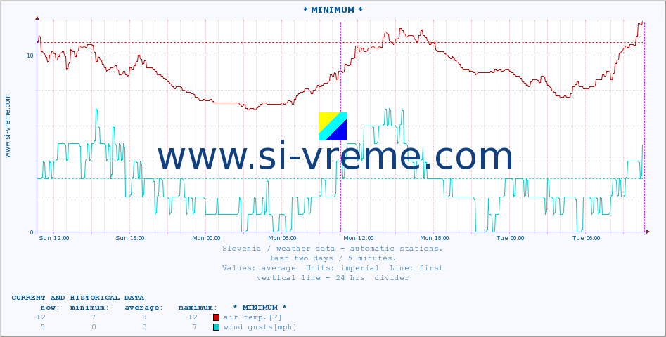  :: * MINIMUM* :: air temp. | humi- dity | wind dir. | wind speed | wind gusts | air pressure | precipi- tation | sun strength | soil temp. 5cm / 2in | soil temp. 10cm / 4in | soil temp. 20cm / 8in | soil temp. 30cm / 12in | soil temp. 50cm / 20in :: last two days / 5 minutes.