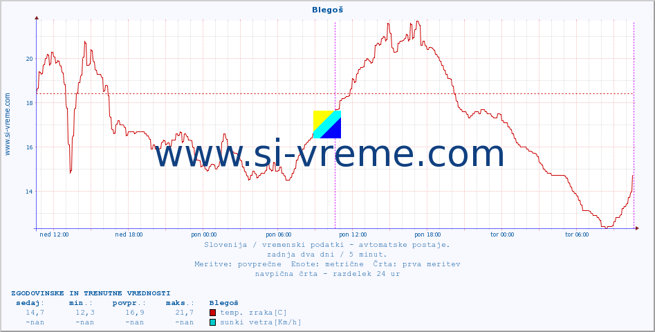 POVPREČJE :: Blegoš :: temp. zraka | vlaga | smer vetra | hitrost vetra | sunki vetra | tlak | padavine | sonce | temp. tal  5cm | temp. tal 10cm | temp. tal 20cm | temp. tal 30cm | temp. tal 50cm :: zadnja dva dni / 5 minut.