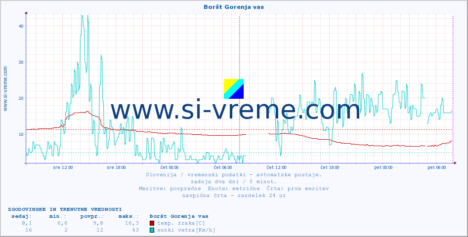 POVPREČJE :: Boršt Gorenja vas :: temp. zraka | vlaga | smer vetra | hitrost vetra | sunki vetra | tlak | padavine | sonce | temp. tal  5cm | temp. tal 10cm | temp. tal 20cm | temp. tal 30cm | temp. tal 50cm :: zadnja dva dni / 5 minut.