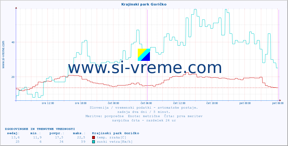 POVPREČJE :: Krajinski park Goričko :: temp. zraka | vlaga | smer vetra | hitrost vetra | sunki vetra | tlak | padavine | sonce | temp. tal  5cm | temp. tal 10cm | temp. tal 20cm | temp. tal 30cm | temp. tal 50cm :: zadnja dva dni / 5 minut.