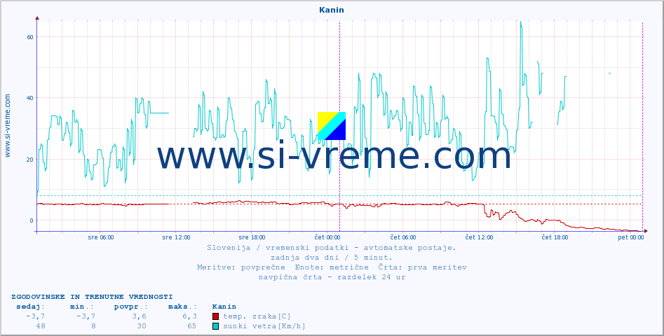 POVPREČJE :: Kanin :: temp. zraka | vlaga | smer vetra | hitrost vetra | sunki vetra | tlak | padavine | sonce | temp. tal  5cm | temp. tal 10cm | temp. tal 20cm | temp. tal 30cm | temp. tal 50cm :: zadnja dva dni / 5 minut.