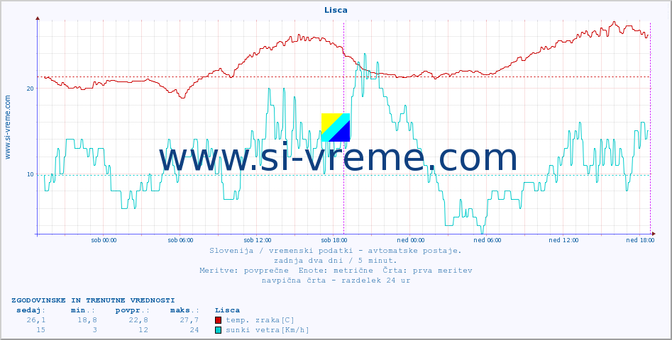POVPREČJE :: Lisca :: temp. zraka | vlaga | smer vetra | hitrost vetra | sunki vetra | tlak | padavine | sonce | temp. tal  5cm | temp. tal 10cm | temp. tal 20cm | temp. tal 30cm | temp. tal 50cm :: zadnja dva dni / 5 minut.