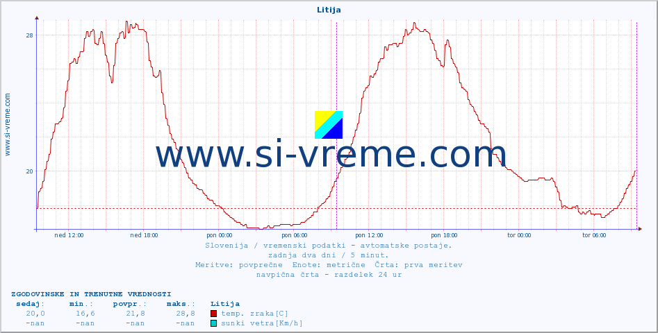 POVPREČJE :: Litija :: temp. zraka | vlaga | smer vetra | hitrost vetra | sunki vetra | tlak | padavine | sonce | temp. tal  5cm | temp. tal 10cm | temp. tal 20cm | temp. tal 30cm | temp. tal 50cm :: zadnja dva dni / 5 minut.