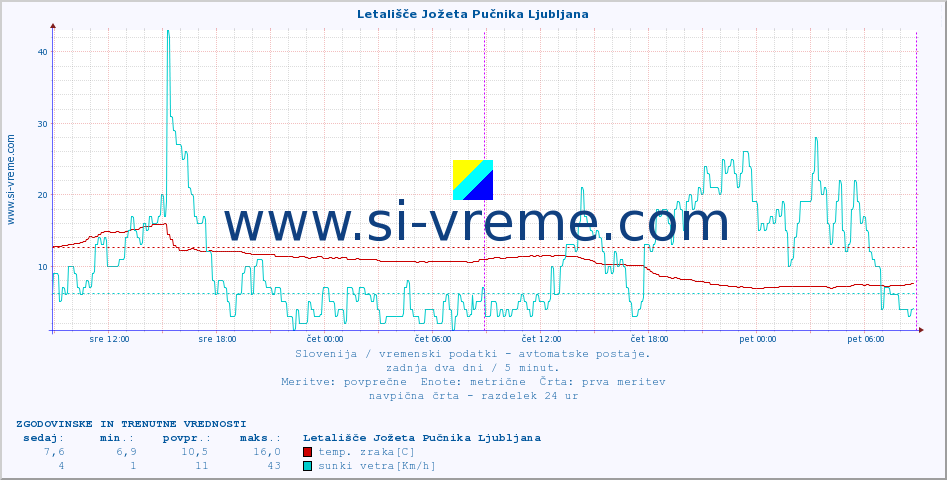 POVPREČJE :: Letališče Jožeta Pučnika Ljubljana :: temp. zraka | vlaga | smer vetra | hitrost vetra | sunki vetra | tlak | padavine | sonce | temp. tal  5cm | temp. tal 10cm | temp. tal 20cm | temp. tal 30cm | temp. tal 50cm :: zadnja dva dni / 5 minut.