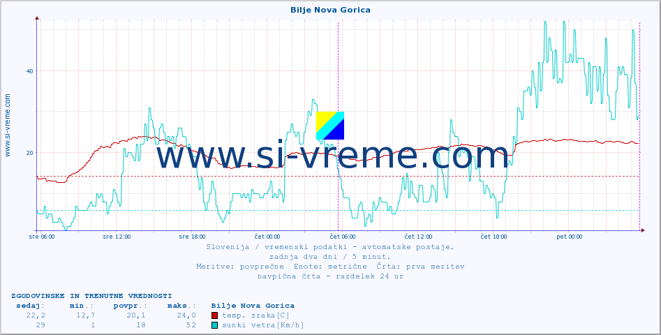 POVPREČJE :: Bilje Nova Gorica :: temp. zraka | vlaga | smer vetra | hitrost vetra | sunki vetra | tlak | padavine | sonce | temp. tal  5cm | temp. tal 10cm | temp. tal 20cm | temp. tal 30cm | temp. tal 50cm :: zadnja dva dni / 5 minut.