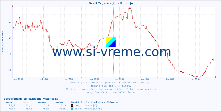 POVPREČJE :: Sveti Trije Kralji na Pohorju :: temp. zraka | vlaga | smer vetra | hitrost vetra | sunki vetra | tlak | padavine | sonce | temp. tal  5cm | temp. tal 10cm | temp. tal 20cm | temp. tal 30cm | temp. tal 50cm :: zadnja dva dni / 5 minut.