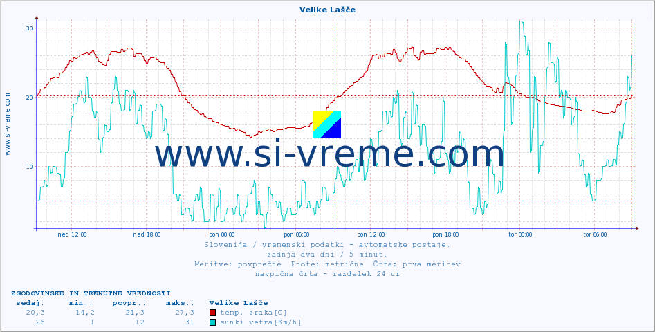 POVPREČJE :: Velike Lašče :: temp. zraka | vlaga | smer vetra | hitrost vetra | sunki vetra | tlak | padavine | sonce | temp. tal  5cm | temp. tal 10cm | temp. tal 20cm | temp. tal 30cm | temp. tal 50cm :: zadnja dva dni / 5 minut.