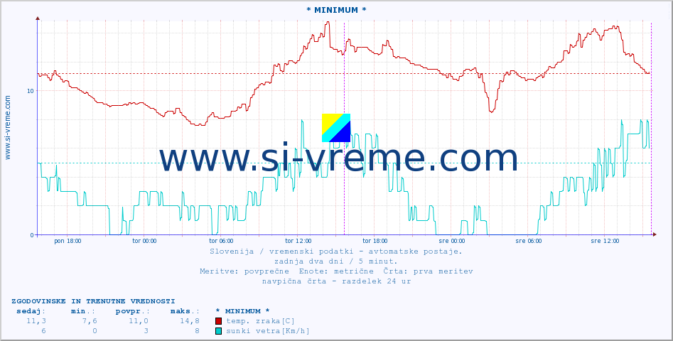 POVPREČJE :: * MINIMUM * :: temp. zraka | vlaga | smer vetra | hitrost vetra | sunki vetra | tlak | padavine | sonce | temp. tal  5cm | temp. tal 10cm | temp. tal 20cm | temp. tal 30cm | temp. tal 50cm :: zadnja dva dni / 5 minut.