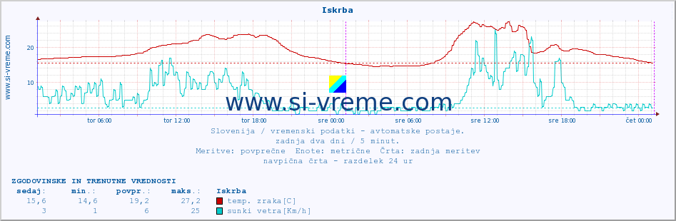 POVPREČJE :: Iskrba :: temp. zraka | vlaga | smer vetra | hitrost vetra | sunki vetra | tlak | padavine | sonce | temp. tal  5cm | temp. tal 10cm | temp. tal 20cm | temp. tal 30cm | temp. tal 50cm :: zadnja dva dni / 5 minut.