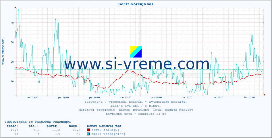 POVPREČJE :: Boršt Gorenja vas :: temp. zraka | vlaga | smer vetra | hitrost vetra | sunki vetra | tlak | padavine | sonce | temp. tal  5cm | temp. tal 10cm | temp. tal 20cm | temp. tal 30cm | temp. tal 50cm :: zadnja dva dni / 5 minut.