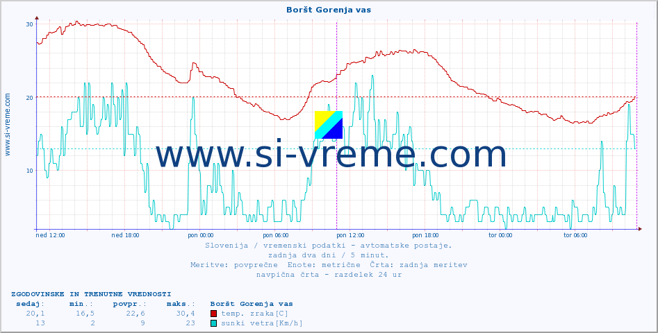 POVPREČJE :: Boršt Gorenja vas :: temp. zraka | vlaga | smer vetra | hitrost vetra | sunki vetra | tlak | padavine | sonce | temp. tal  5cm | temp. tal 10cm | temp. tal 20cm | temp. tal 30cm | temp. tal 50cm :: zadnja dva dni / 5 minut.