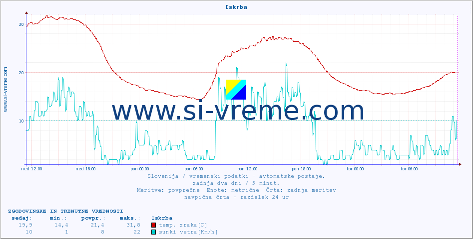 POVPREČJE :: Iskrba :: temp. zraka | vlaga | smer vetra | hitrost vetra | sunki vetra | tlak | padavine | sonce | temp. tal  5cm | temp. tal 10cm | temp. tal 20cm | temp. tal 30cm | temp. tal 50cm :: zadnja dva dni / 5 minut.