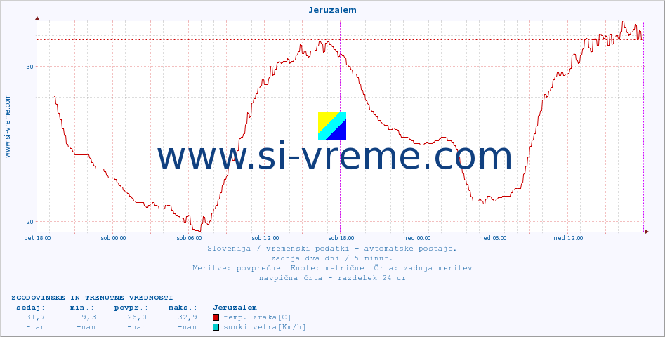 POVPREČJE :: Jeruzalem :: temp. zraka | vlaga | smer vetra | hitrost vetra | sunki vetra | tlak | padavine | sonce | temp. tal  5cm | temp. tal 10cm | temp. tal 20cm | temp. tal 30cm | temp. tal 50cm :: zadnja dva dni / 5 minut.