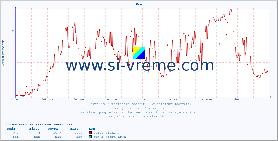 POVPREČJE :: Krn :: temp. zraka | vlaga | smer vetra | hitrost vetra | sunki vetra | tlak | padavine | sonce | temp. tal  5cm | temp. tal 10cm | temp. tal 20cm | temp. tal 30cm | temp. tal 50cm :: zadnja dva dni / 5 minut.