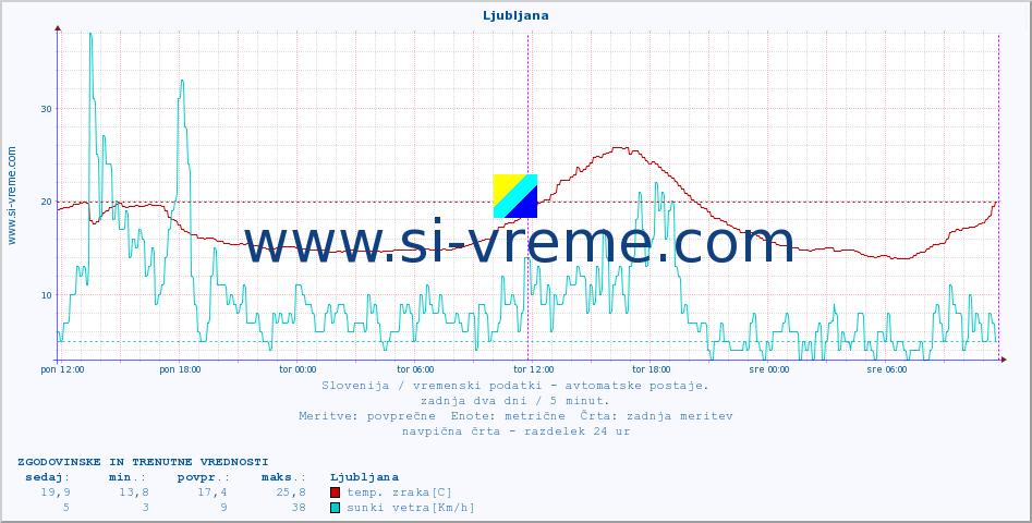 POVPREČJE :: Ljubljana :: temp. zraka | vlaga | smer vetra | hitrost vetra | sunki vetra | tlak | padavine | sonce | temp. tal  5cm | temp. tal 10cm | temp. tal 20cm | temp. tal 30cm | temp. tal 50cm :: zadnja dva dni / 5 minut.
