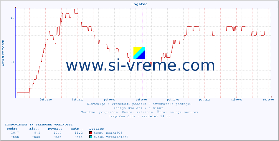 POVPREČJE :: Logatec :: temp. zraka | vlaga | smer vetra | hitrost vetra | sunki vetra | tlak | padavine | sonce | temp. tal  5cm | temp. tal 10cm | temp. tal 20cm | temp. tal 30cm | temp. tal 50cm :: zadnja dva dni / 5 minut.