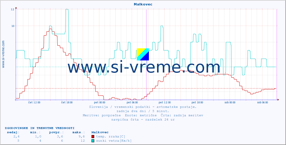 POVPREČJE :: Malkovec :: temp. zraka | vlaga | smer vetra | hitrost vetra | sunki vetra | tlak | padavine | sonce | temp. tal  5cm | temp. tal 10cm | temp. tal 20cm | temp. tal 30cm | temp. tal 50cm :: zadnja dva dni / 5 minut.