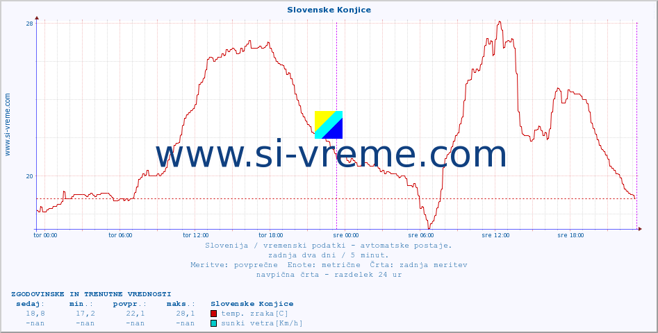 POVPREČJE :: Slovenske Konjice :: temp. zraka | vlaga | smer vetra | hitrost vetra | sunki vetra | tlak | padavine | sonce | temp. tal  5cm | temp. tal 10cm | temp. tal 20cm | temp. tal 30cm | temp. tal 50cm :: zadnja dva dni / 5 minut.